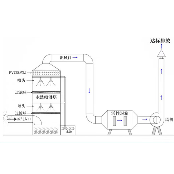 廢氣處理工（gōng）藝圖.jpg